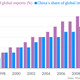 Image for article titled Here’s what will really happen to global growth if China’s economy suddenly tanks